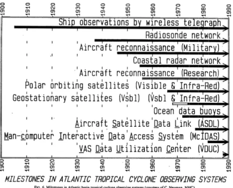Fig. 2-3. Technological milestones in Atlantic Tropical Cyclone Observing Systems. Source: NOAA
