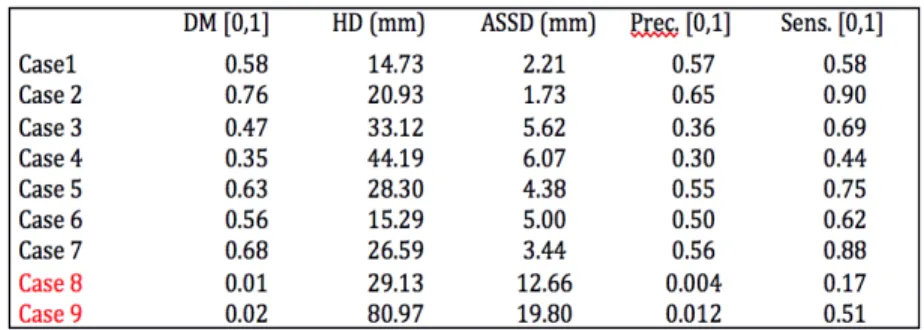 Table 2. Mean scores for the automated method for the nine real cases using Staple (3 raters) as the reference.