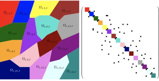 Fig. 1.1. Left: a triangular mesh is used to discretize the unit square. The set of nodes of the mesh is partitioned into 16 disjoint subsets, non-overlapping subdomains, Ω 1,j,I for j = 1, 