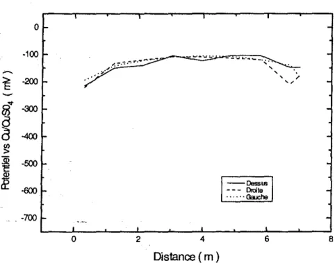 Figure 6 : Re/eve de potentiel ovant enloulssement.