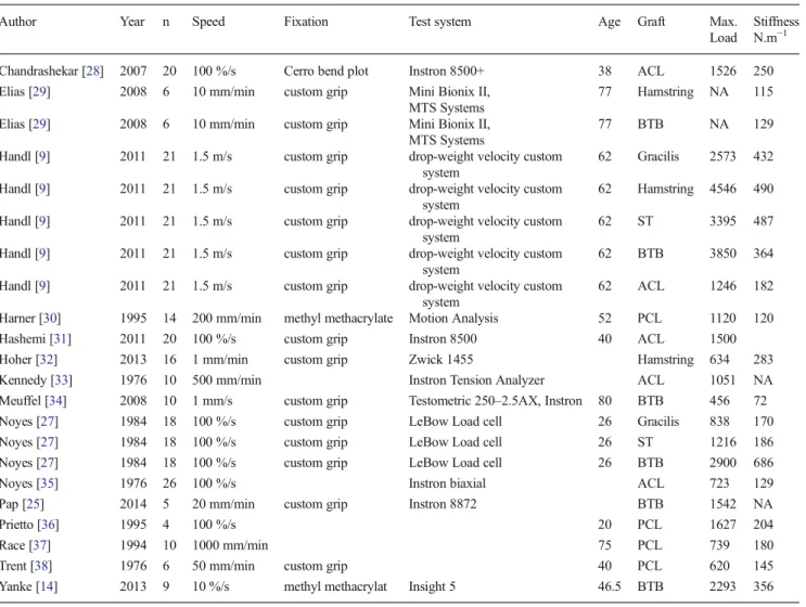 Table 2 Summary of published biomechanical study describing the structural properties of tendons used for ACL reconstruction