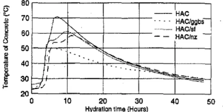 Fig. 3-Temperatures of HAC and modified HAC concretes due to hydration exotherm