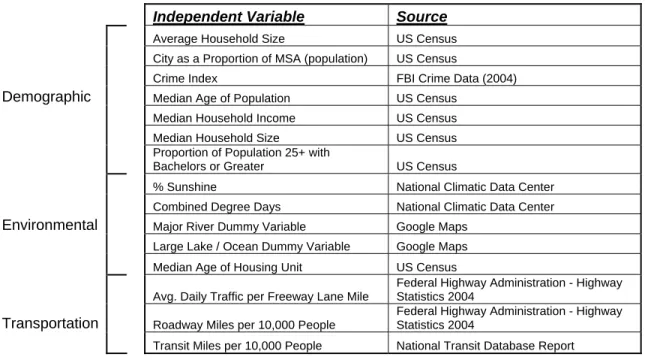 Table 1: Final Group of Independent Explanatory Variables