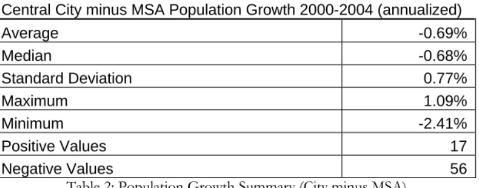 Table 2: Population Growth Summary (City minus MSA) 