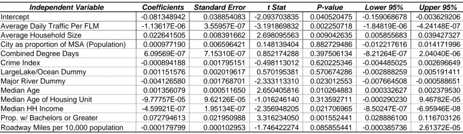 Table 6: City minus MSA Housing Unit Growth Regression Results Regression Statistics Multiple R 0.689292R Square 0.475123Adjusted R Square 0.370148   Standard Error 0.00667  Observations 73
