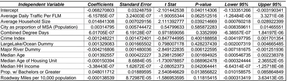 Table 7: City minus MSA Housing Unit Growth Regression Results (with outliers removed) 