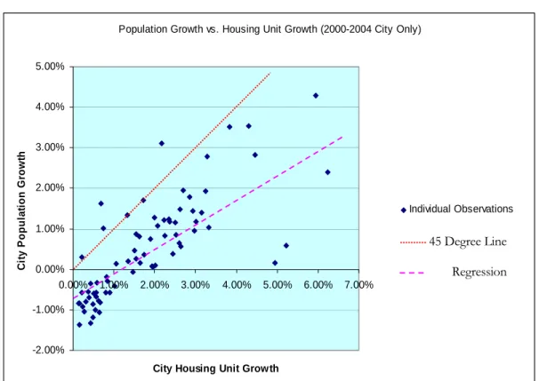 Figure 3: Population vs. Housing Unit Growth 