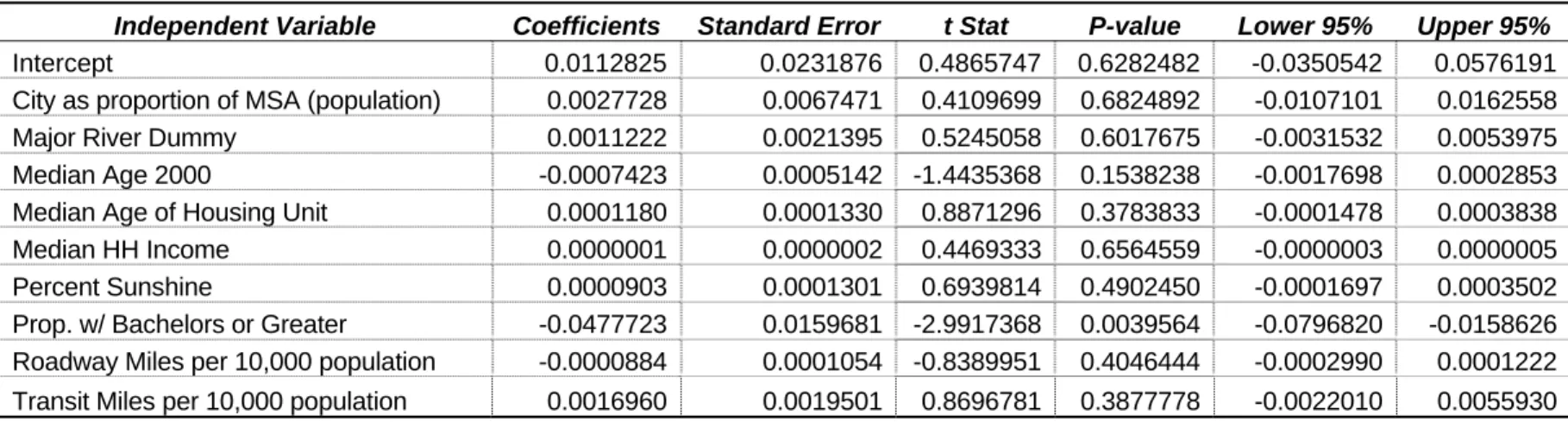 Table 9: City Population minus Housing Unit Growth Regression Results Regression Statistics Multiple R 0.495882222R Square 0.245899178Adjusted R Square 0.13817049Standard Error 0.00836403Observations 73