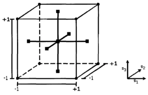 Figure  2-1: The  23 factorial  design with  fcCCD.