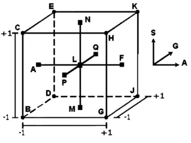 Figure  3-2 is  modified  from  Figure  2-1,  to  illustrate  the  geometric  layout  of experimental  conditions  listed  in  Table  3.2