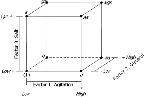 Figure  4-1:  Geometric  representation  of the  23 factorial  design.