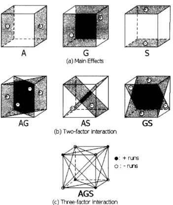 Figure  4-2:  Contrasts  corresponding  to main  effects and  interactions  between  factors.