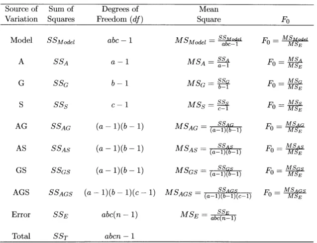 Table  4.2:  The  Analysis  of Variance  table  for 3-factor  fixed effects model.  (Note:  a, b, and  c are  the  number  of levels in factors  A,  G,  and  S, respectively;  n is the  number of replicates  run  for each  experimental  condition