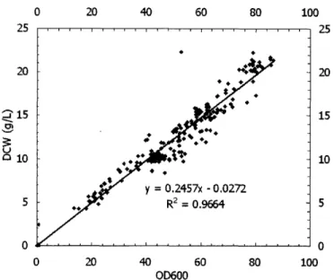 Figure  5-1:  Correlation  between  DCW  (in g/L)  and  OD 600