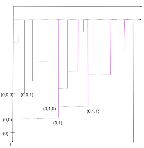 Figure 3. Brownian CPP above a fixed level δ. Points of P are related to the axis {t = 0} by a vertical branch (plain lines)