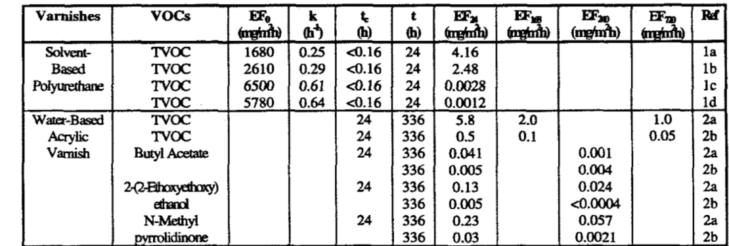 Table 3.6  Varnish emission  data 
