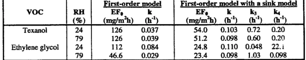 Table 3.10  Emission  data  of texanol and ethylene glycol  at  different relative humidity 