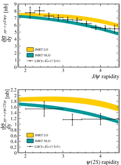 Figure 5. Differential cross-sections compared to LO and NLO theory JMRT predictions [28, 29] for the J/ψ meson (top) and the ψ(2S) meson (bottom)