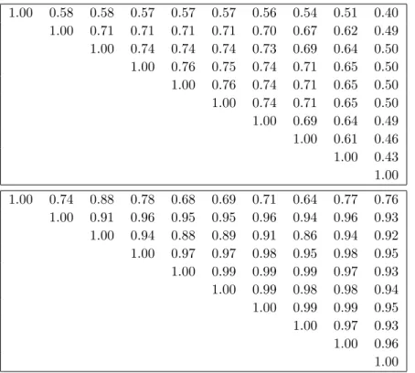 Table 6. (Top) Statistical and (bottom) systematic correlation matrices for ψ(2S), where each column corresponds to one rapidity bin in increasing order