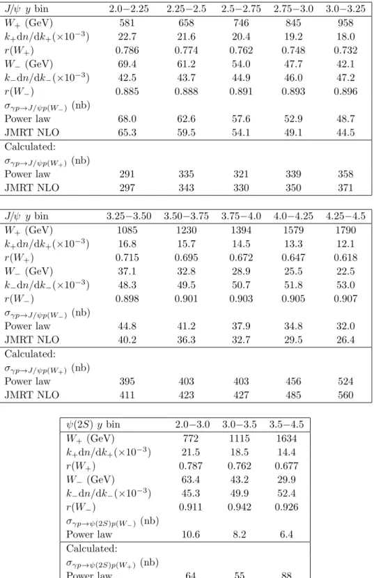 Table 7. Values used in evaluating the photo-production cross-section using eq. (6.1) for the J/ψ and ψ(2S) analysis with gap survival factors for the production of J/ψ and ψ(2S) mesons at