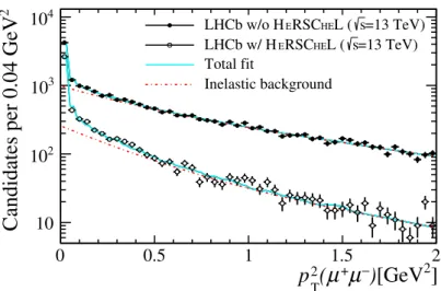 Figure 2. Transverse momentum squared for dimuons in the nonresonant region. The upper distributions are without any requirement on HeRSCheL : the lower are with the HeRSCheL veto applied