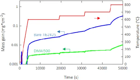 Fig. 5. Mass gain per unit area of  bare and coated Ti6242S alloy as a  function of time, for stepwise  increasing annealing temperature  (red curve)
