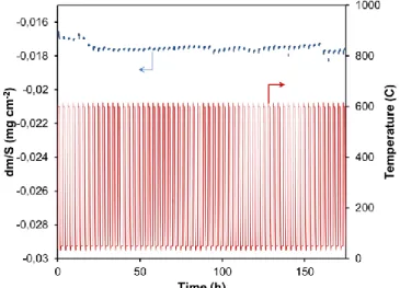 Fig. 7. Evolution of the mass gain per unit area of  a sample coated at 300 °C, and of the temperature  variation (cycling) as a function of time