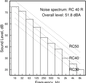 Figure 2.  Octave band noise spectrum and RC rating contours .