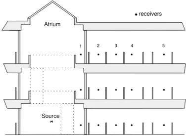 Figure 5.  Section through atrium and adjacent open office areas showing test sound source and measurement locations.