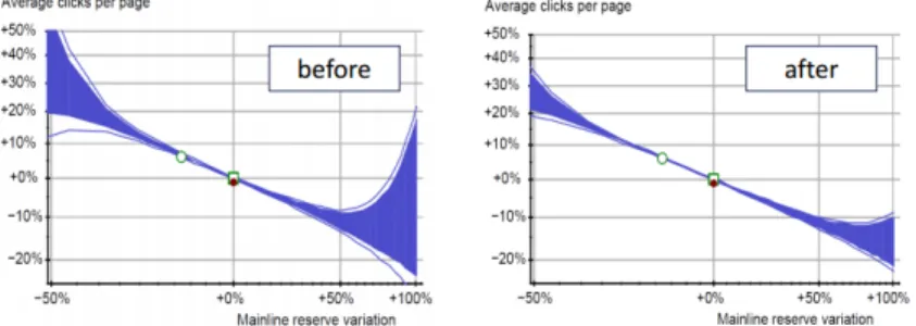 Figure 11 – Probabilités de clics q contrefactuelles selon différentes  sé-lections s