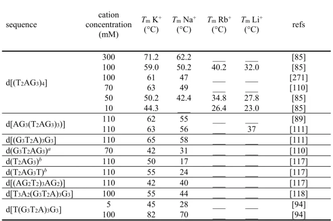 Table 2  Melting temperature of human telomeric G-quadruplexes. 