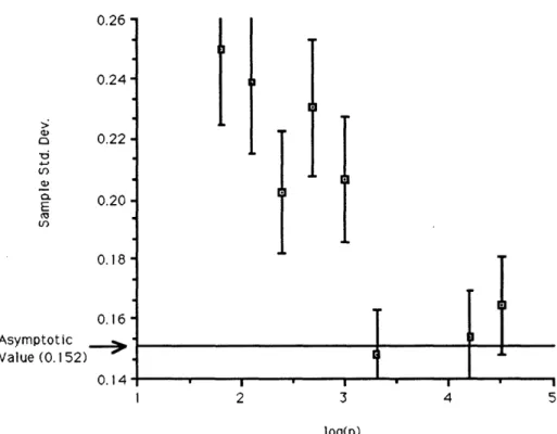 Figure  3:  Sample  Standard  Deviation  of Exodic  Tree  as  a  Function  of n.