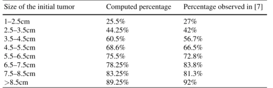 Table 1 Percentage (computed vs observed) of patients having at least one metastase with respect to the size of the primary tumor