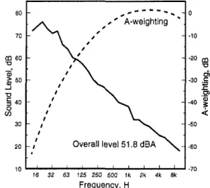 Figure  I .   Noise spectrum and A-weighting  levels in a number of different frequency 