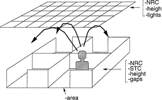 Figure  3.  Open ofice  component parameters  influencing  speech privacy. 