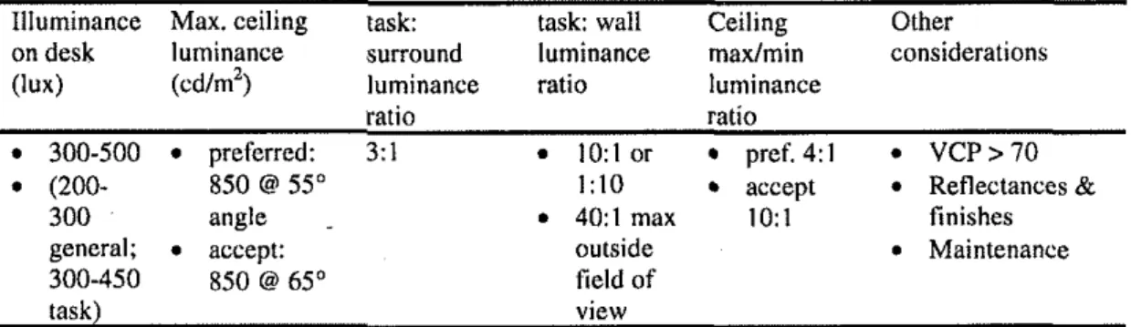 Table  I .   Summary of lighting recommendations from  IESNA, RP-1 