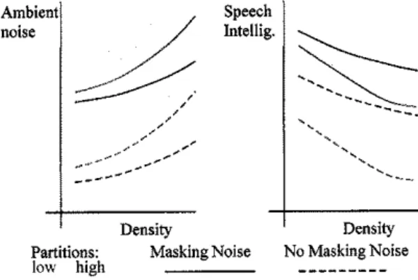Figure  I .   Ambient noise andspeech intelligibility  vs. occupant density, partition  height and use of 