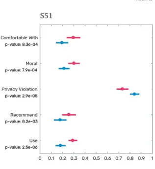 Figure 4.3 shows the results for the citizen scoring scenario. Overall, people reject  the idea of citizen scoring, but they do so more strongly when this is implemented  in systems that involve people telling on each other than on systems based on  algori