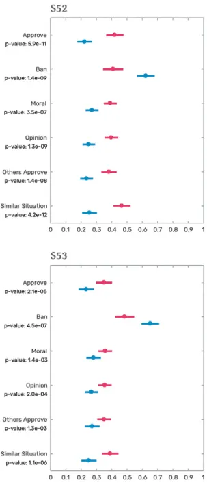 Figure  5.1  compares  technological  displacement with displacement  attri-buted to foreign workers in these four  scenarios