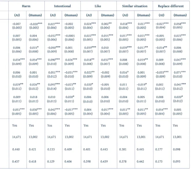 Table 6.3 Model coefficients for demographic characteristics.