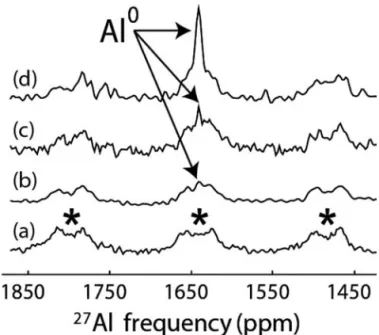 Figure 4. Detailed region of the 1D quantitative spectra for the coatings grown at 480 ° C