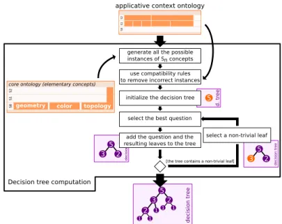 Fig. 7: Offline decision-tree generation from the ontology of the application domain.
