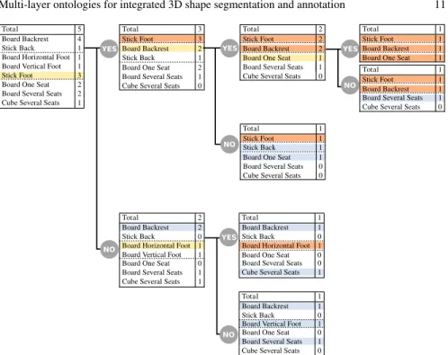 Fig. 8: Illustration of the generation of the decision tree. The dashed lines group the elementary semantic concepts into a common property