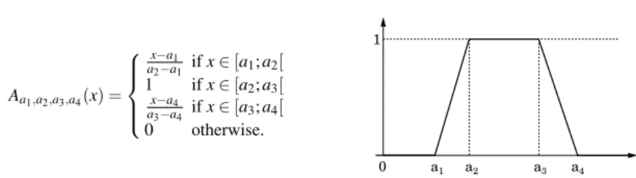 Fig. 9: Trapezoidal membership function A a 1 ,a 2 ,a 3 ,a 4