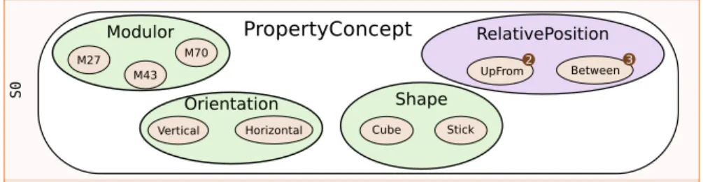 Fig. 1: Examples of unary and n-ary property. A and B correspond to regions of the object.
