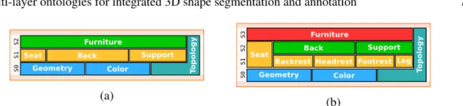 Fig. 3: Example of multi-layer ontologies for Furnitures. Note how a more detailed expert knowledge description of the same domain can be achieved by simply adding a layer, e.g