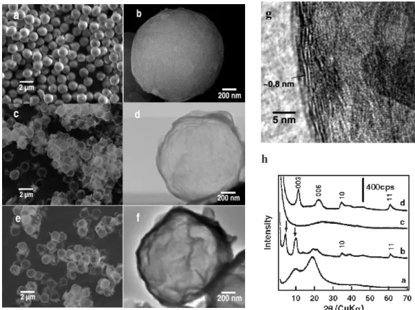 Figure 1. Scanning and transmission electron microscopy images of core-shell particles (a, b)  and LDH capsules (c, d) obtained by LbL assembly followed by calcination of the colloidal  template and reconstruction of the LDH crystalline structure by exposi