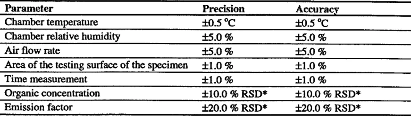 Table 1: M i i o n  and accuracy limits for  test  chamber conditions and test  results 