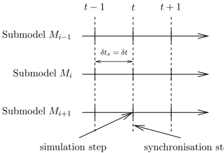 Figure 5: Synchronisation at fixed step (δt s ) and adaptive simulation of each submodel