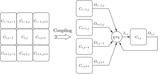 Figure 7: Schematic implementation of the coupling method: the Laplacian (∇ 2 V ) is calcu- calcu-lated at the coupled model level while the obtained value is added to the external inputs (I) of the correspondind submodel (C i,j )